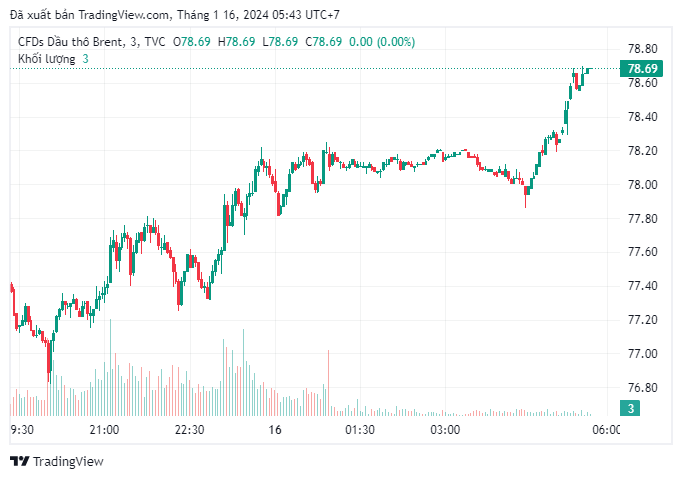 Giá dầu Brent giao dịch ở mức 78,69 USD/thùng. Ảnh: chụp màn hình