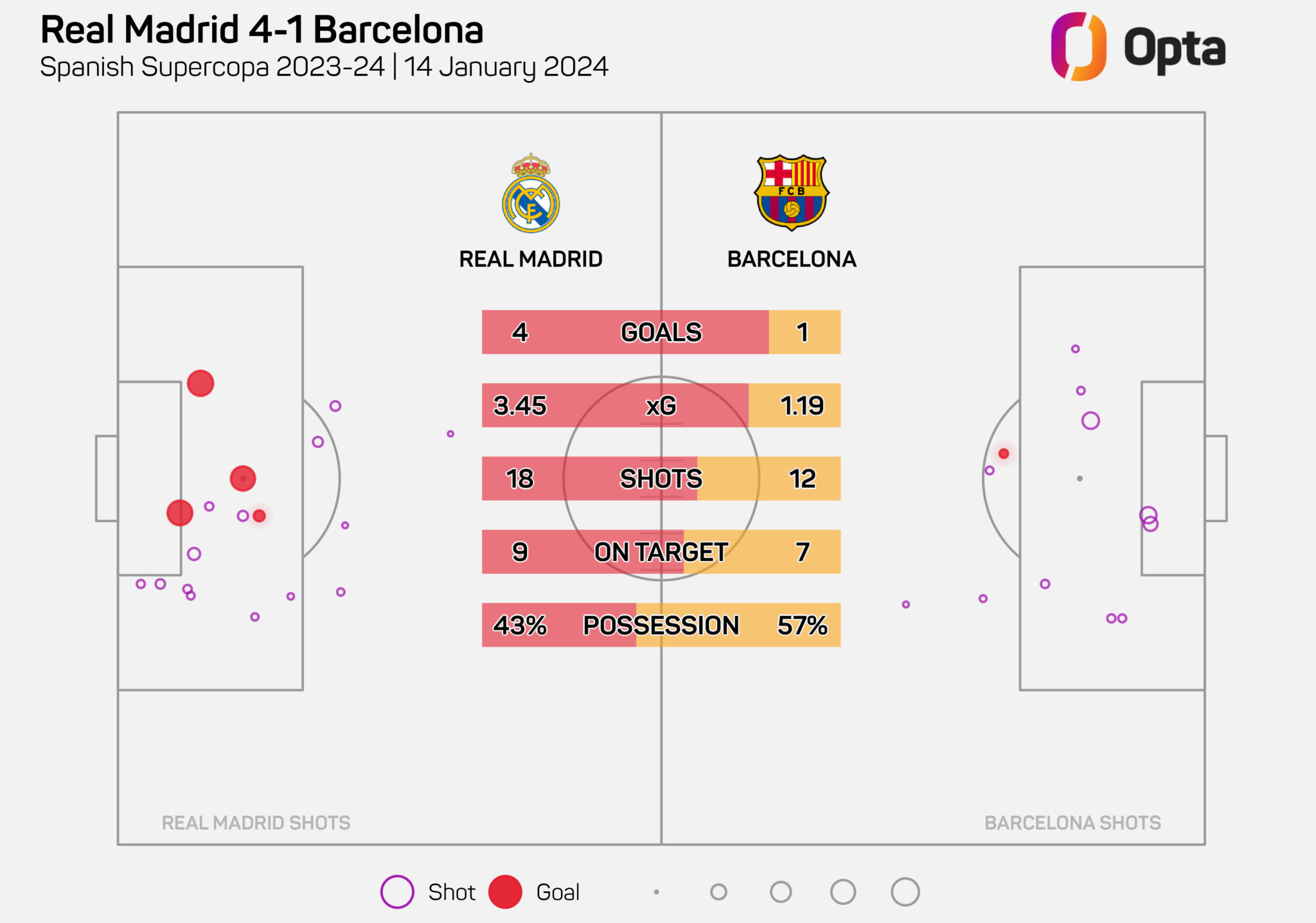 Thông số của Real Madrid áp đảo hoàn toàn trước Barcelona. Ảnh: Opta