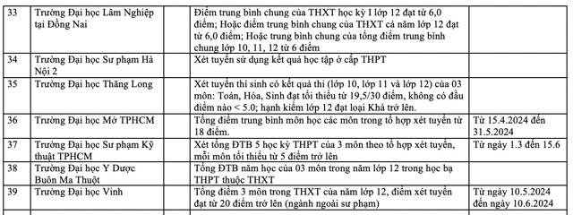 Danh sách các trường đại học xét tuyển bằng học bạ năm 2024. 