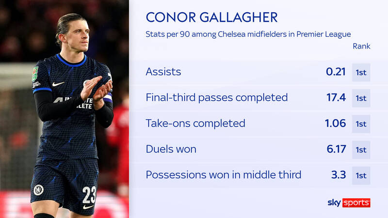 Gallagher dẫn đầu về nhiều thông số của Chelsea ở Premier League mùa này.  Ảnh: Sky Sports 