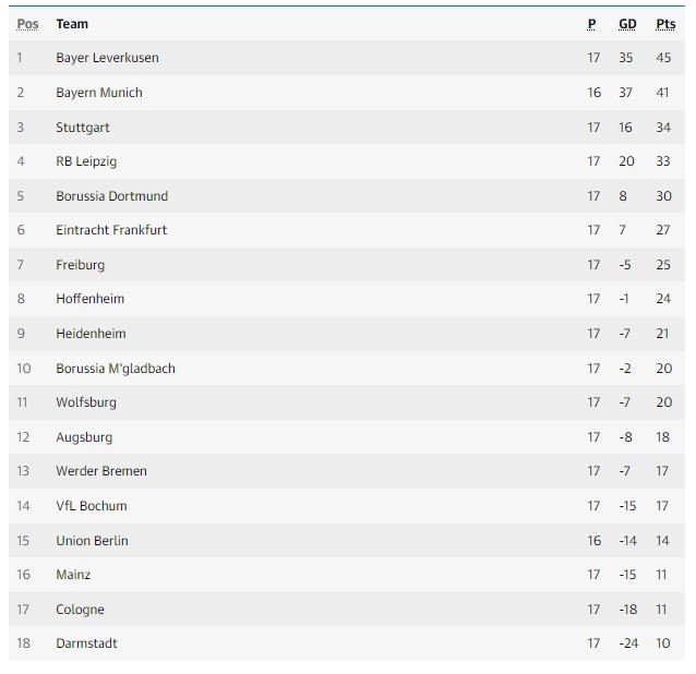 Bảng xếp hạng Bundesliga sau khi kết thúc vòng 17. Ảnh: The Guardian