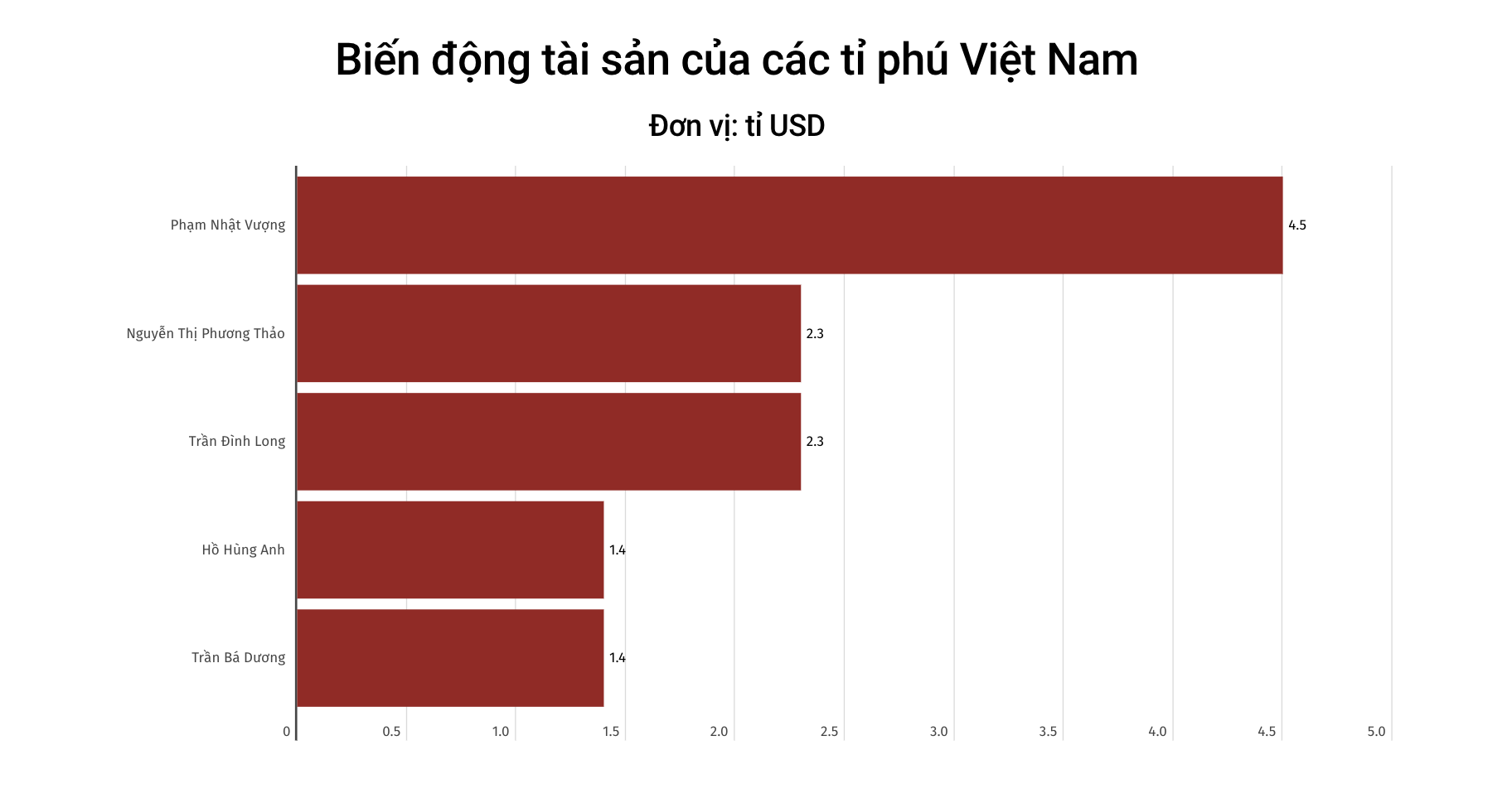 Ông Nguyễn Đăng Quang đã rời khỏi danh sách tỉ phú thế giới (cập nhật từ Forbes). Biểu đồ: Phương Anh 
