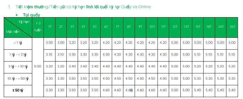 Lãi suất VPBank dành cho khách hàng gửi tiết kiệm tại quầy. Ảnh chụp màn hình.