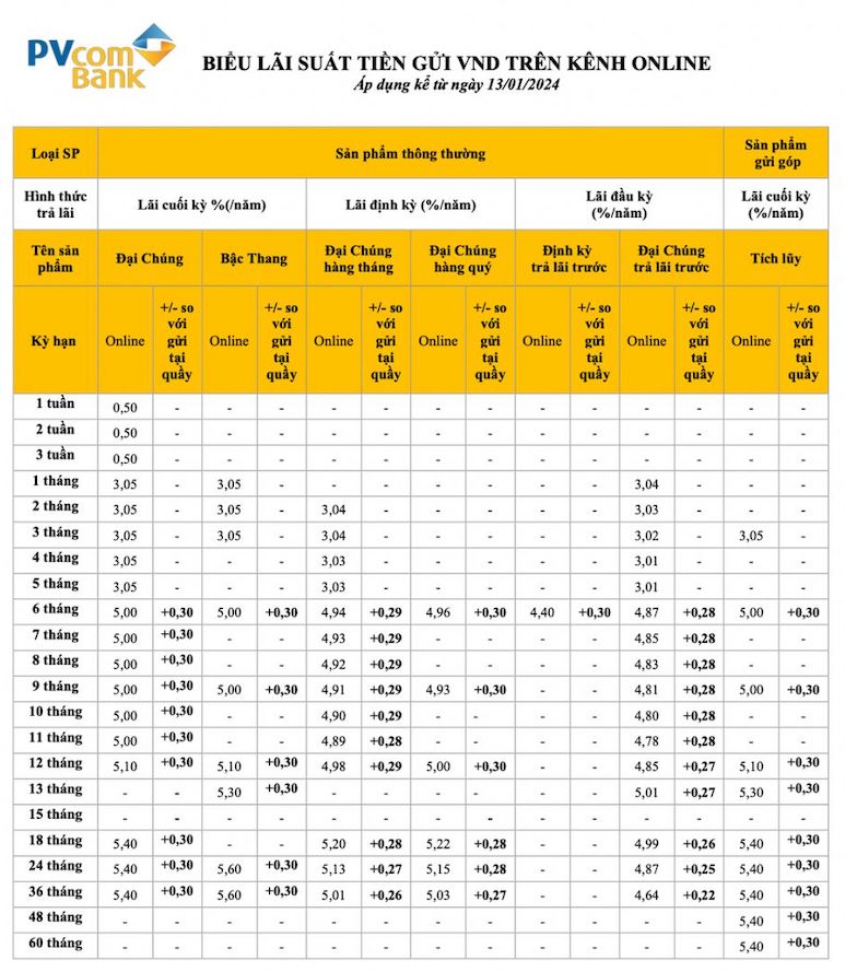 Biểu lãi suất tại quầy và online của PVcombank ngày 17.1.2024. Ảnh chụp màn hình