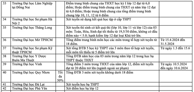 Danh sách các trường đại học xét tuyển học bạ THPT năm 2024. Ảnh: Vân Trang