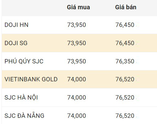 Cập nhật giá vàng trong nước sáng 19.1.2024.  