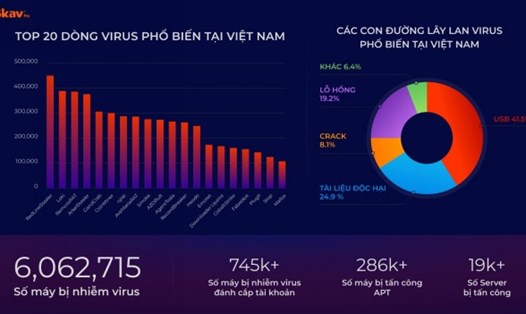 Những con số đáng chú ý liên quan đến virus máy tính phản ánh tình hình an ninh mạng Việt Nam trong năm 2023. Ảnh: Bkav