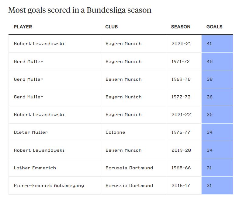Danh sách kỉ lục ghi bàn mỗi mùa trong lịch sử Bundesliga. Ảnh: The Athletic
