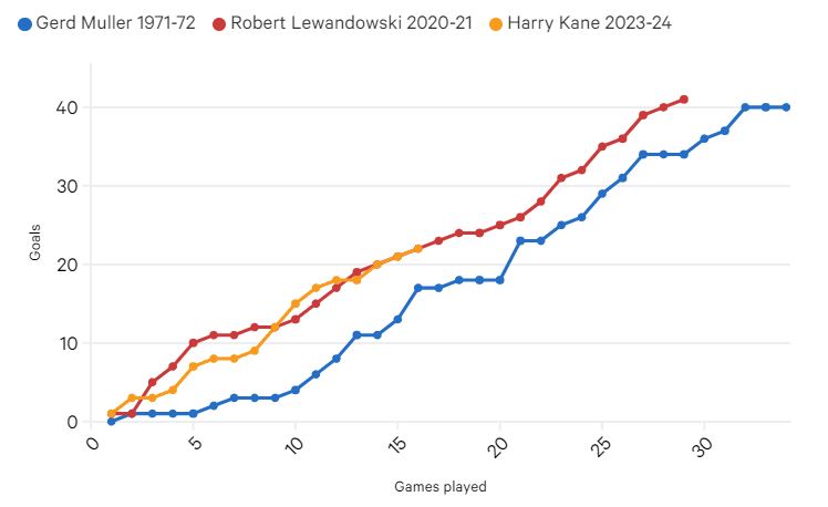 Biểu đồ số bàn thắng của Gerd Muller, Robert Lewandowski và Harry Kane qua các mùa giải kỉ lục