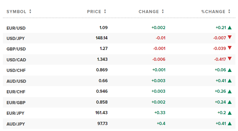 Tỷ giá USD hôm nay. Ảnh: CNBC