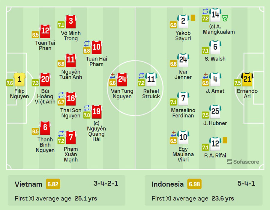 Điểm số các cầu thủ trận đấu tuyển Việt Nam với Indonesia. Ảnh: Sofascore