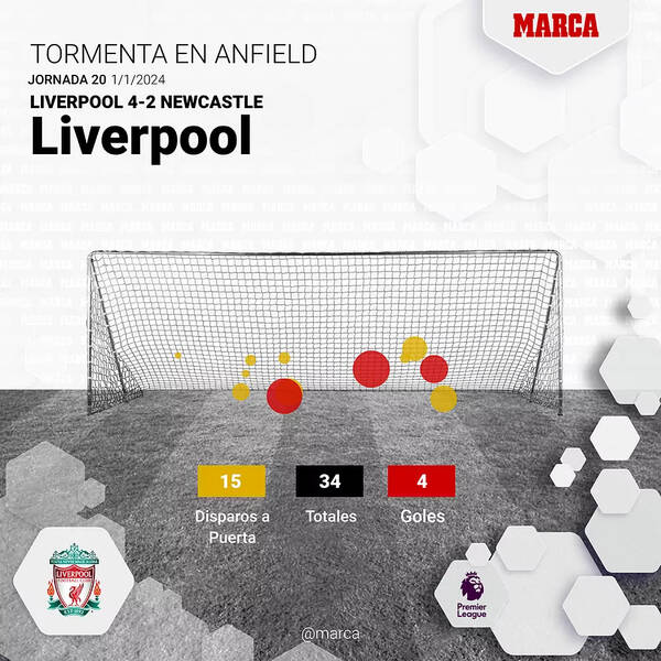 Trong trận gặp Newcastle, Liverpool tung ra 43 cú sút (15 lần trúng đích) và có 4 bàn thắng.   Ảnh: Marca