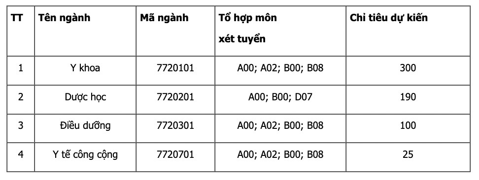  Ngành tuyển sinh và đào tạo đại học hệ chính quy năm 2024 Trường Đại học Y Dược Buôn Ma Thuột.