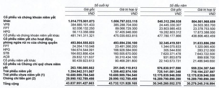 Danh mục tài sản tài chính FV của SSI trích chụp từ báo cáo tài chính.