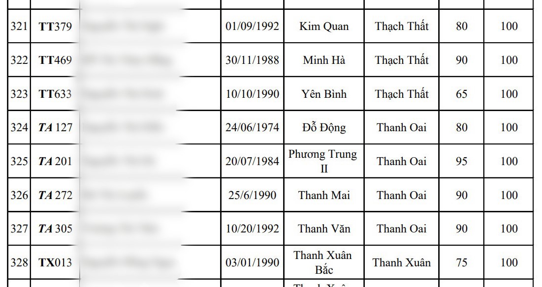 Hơn 800 hồ sơ giáo viên Hà Nội xét thăng hạng chức danh nghề nghiệp tăng điểm lên kịch trần 100 điểm sau phúc khảo, có trường hợp tăng tới 40 điểm. Ảnh: Chụp tài liệu