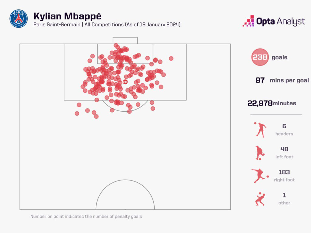 Tầm ảnh hưởng của Mbappe là không thể thay thế tại PSG.  Ảnh: Opta Analyst. 