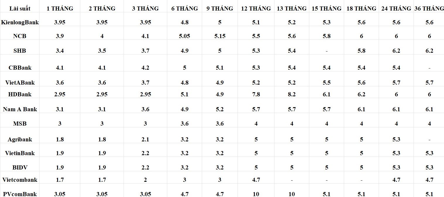 Bảng cập nhật lãi suất ngân hàng hôm nay 22.1.2024. Bảng: Khương Duy 