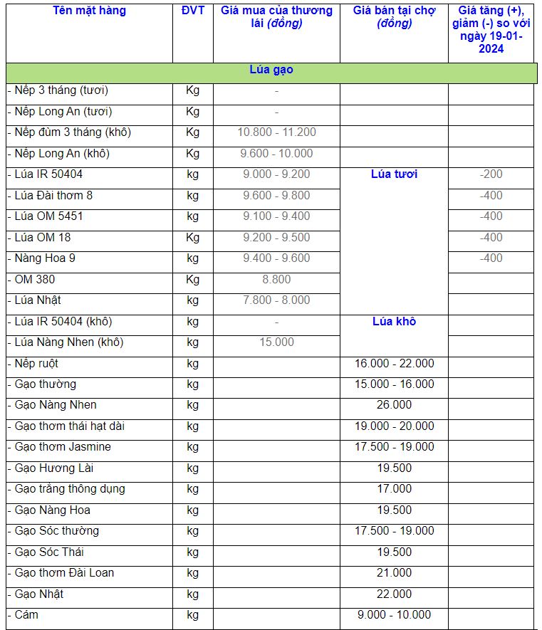 Bảng giá gạo theo thống kê của Sở Nông nghiệp và Phát triển Nông Thông tỉnh An Giang. Ảnh chụp màn hình.