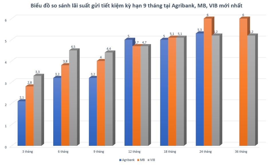 Biểu đồ so sánh lãi suất gửi ngân hàng kỳ hạn 9 tháng tại Agribank, MB, VIB mới nhất. Đồ hoạ: Minh Huy