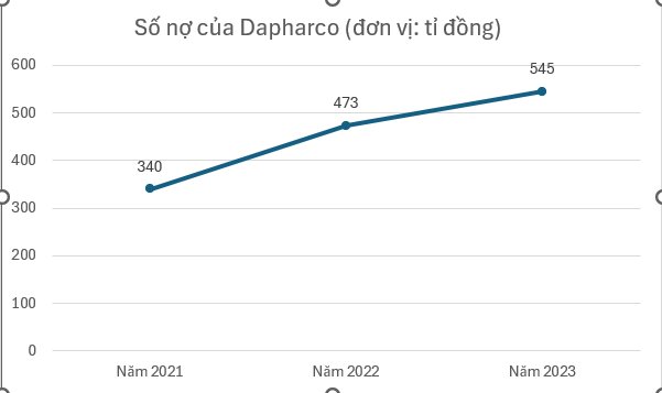 Nợ của Dapharco tăng dần trong vài năm qua. Đồ họa: Ngọc Thiện