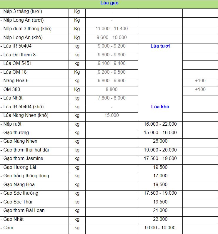 Bảng giá lúa gạo theo số liệu từ Sở Nông ngiệp và Phát triển Nông thôn tỉnh An Giang. Ảnh chụp màn hình.