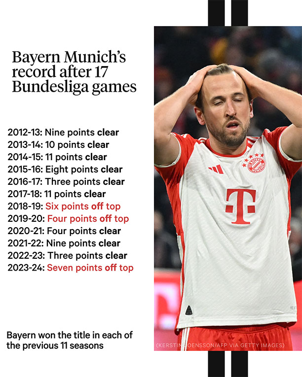 Thành tích của Bayern Munich trước khi bước vào kỳ nghỉ đông trong 12 mùa giải gần nhất. Ảnh: The Athletic