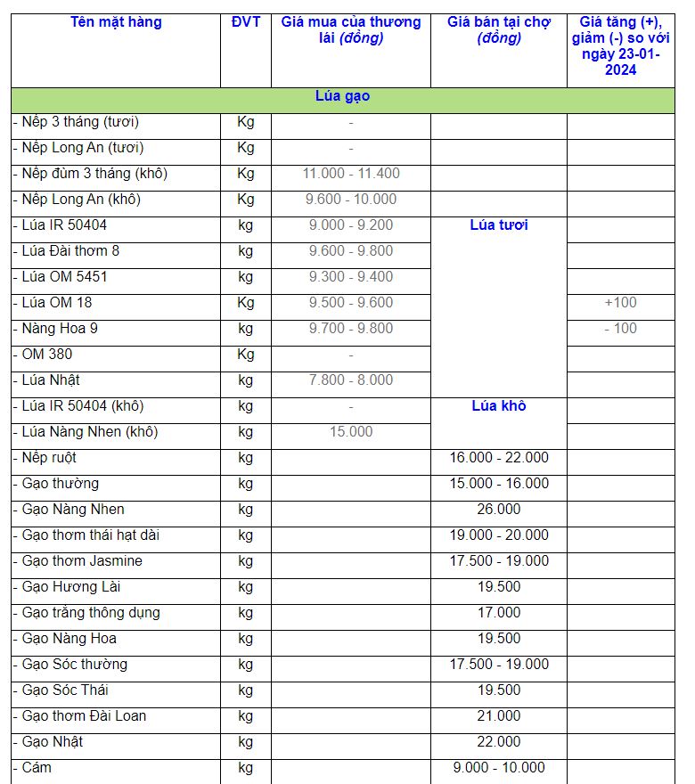 Bảng giá lúa gạo theo cập nhật từ Sở Nông nghiệp và Phát triển Nông thôn tỉnh An Giang. Ảnh chụp màn hình.