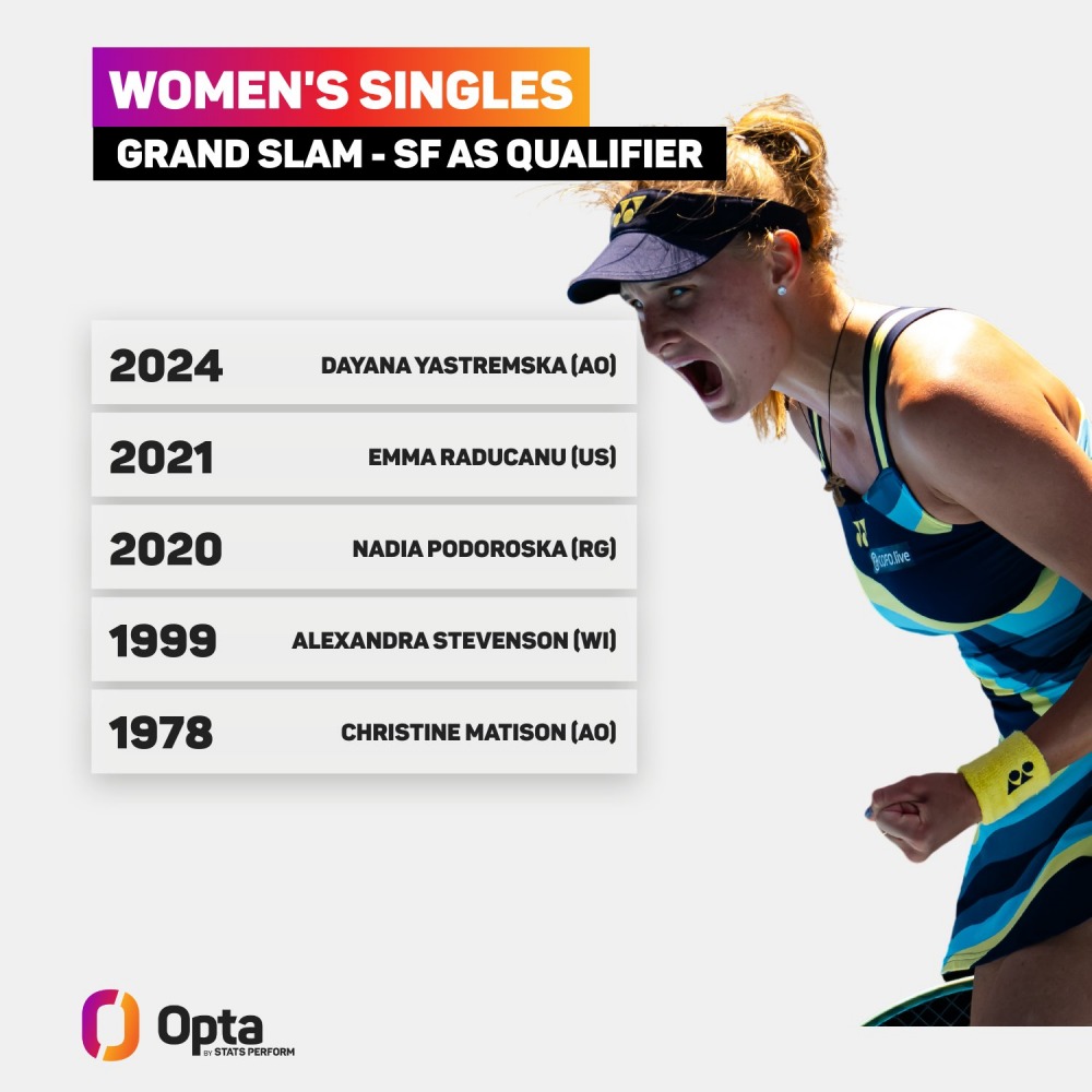 Dayana Yastremska là tay vợt nữ thứ năm trong Kỷ nguyên Mở lọt vào bán kết một giải Grand Slam khi bắt đầu từ vòng loại. Ảnh: Opta