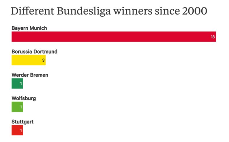 Những đội vô địch và số lần vô địch tại Bundesliga tính từ năm 2000 đến nay