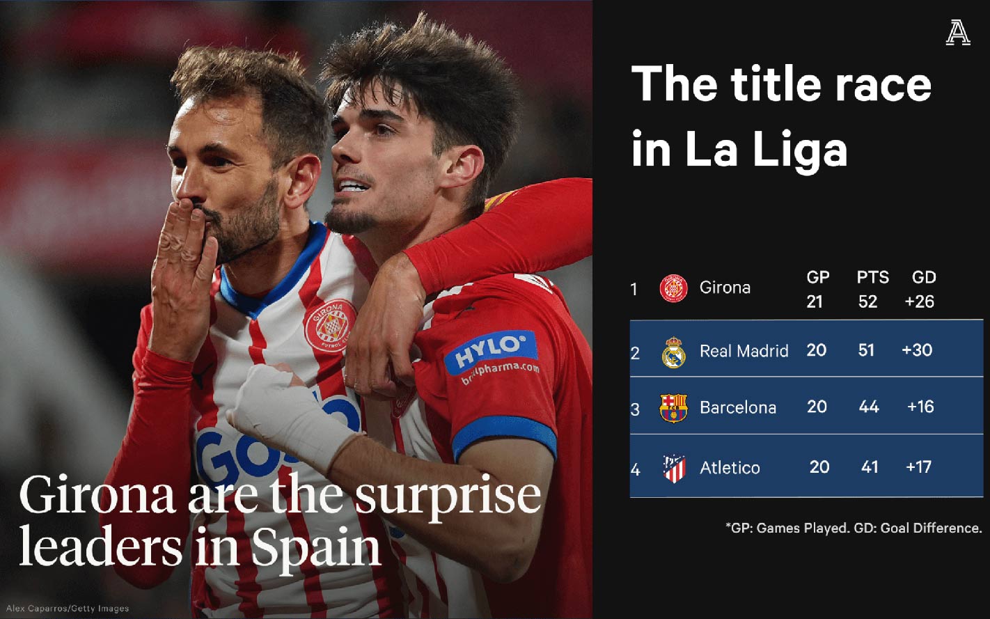 Cuộc đua vô địch của La Liga sau vòng 21. Ảnh: The Athletic