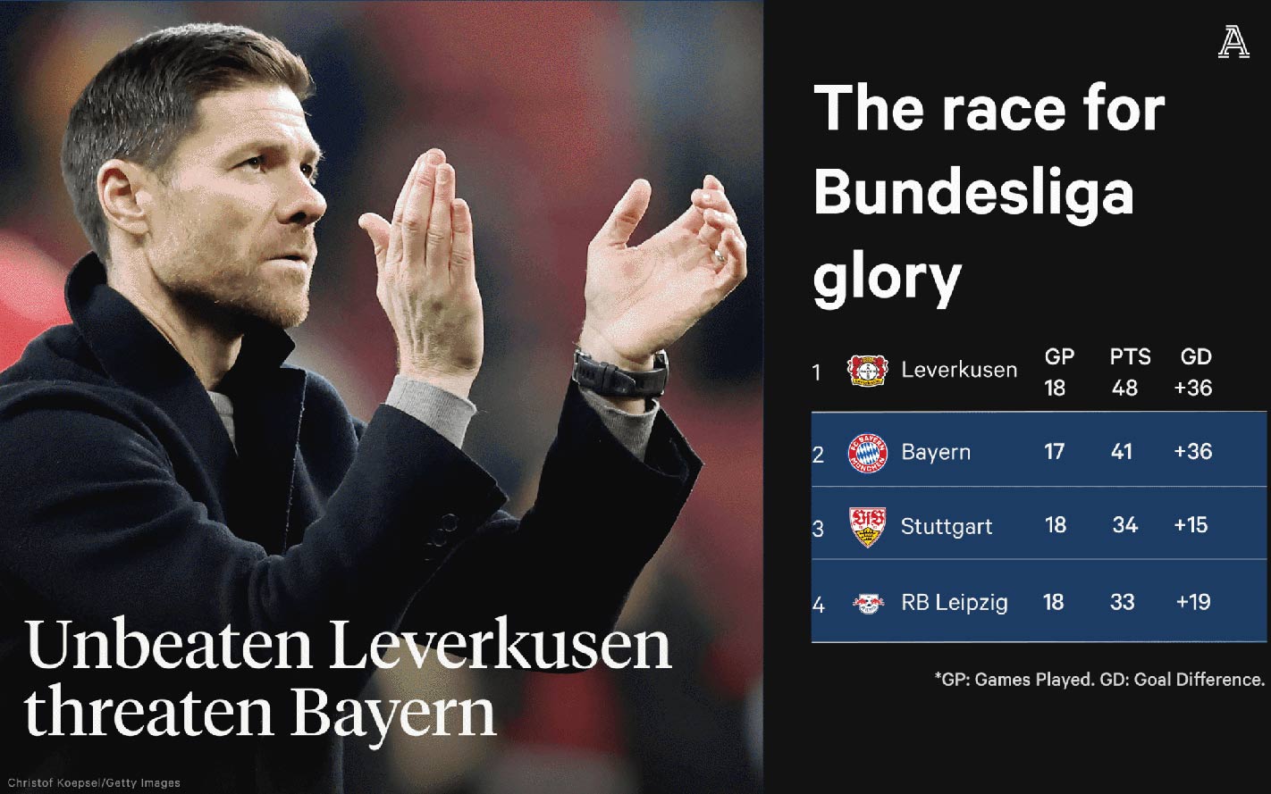Leverkusen đã sẵn sàng để tạo nên một cuộc lật đổ. Ảnh: The Athletic
