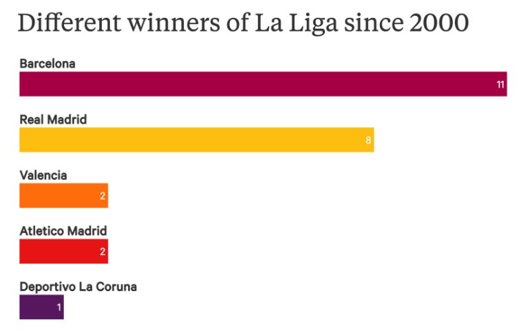 Danh sách các đội và số lần vô địch La Liga từ năm 2000 đến nay