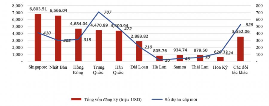 Năm 2023 có 111 quốc gia và vùng lãnh thổ có đầu tư tại Việt Nam, trong đó Singapore dẫn đầu với tổng vốn đầu tư hơn 6,8 tỉ USD. Ảnh: Tổng cục Thống kê