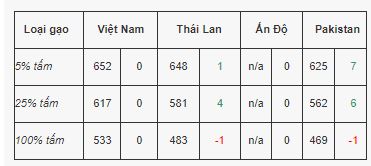 Giá lúa gạo xuất khẩu của Việt Nam theo cập nhật từ Hiệp hội lương thực Việt Nam. Ảnh chụp màn hình.