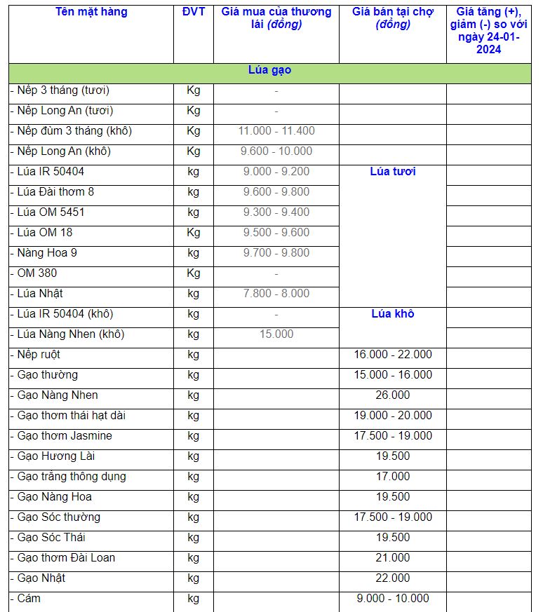 Bảng giá lúa gạo mới nhất theo cập nhật từ Sở Nông nghiệp và Phát triển Nông thôn tỉnh An Giang. Ảnh chụp màn hình.