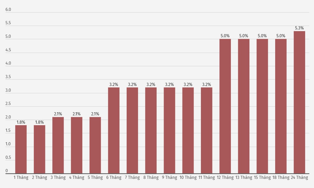 Cập nhật biểu lãi suất của Agribank. Đơn vị tính: %/năm. Biểu đồ: Khương Duy  