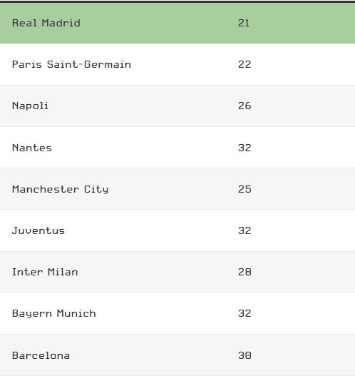Danh sách các đội để thủng lưới ít nhất từ các tình huống cố định trong 5 mùa giải vừa qua ở 5 giải vô địch hàng đầu châu Âu
