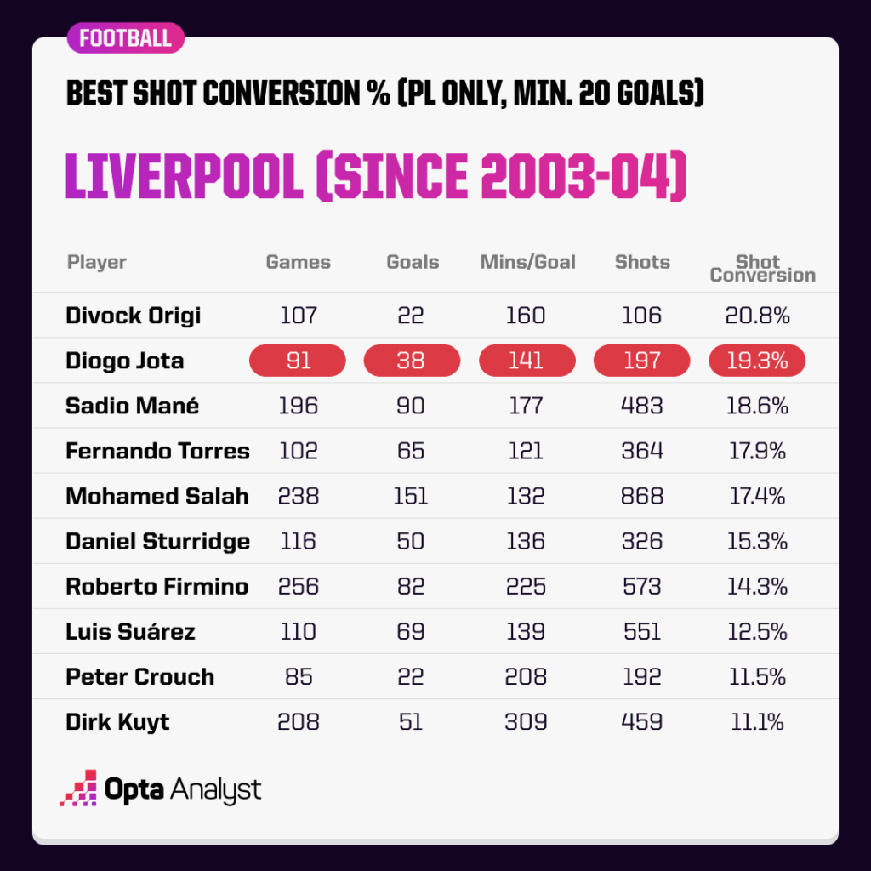 Diogo Jota vượt mặt hàng loạt huyền thoại Liverpool về tỉ lệ chuyển hóa cú sút thành bàn thắng.  Ảnh: Opta Analyst