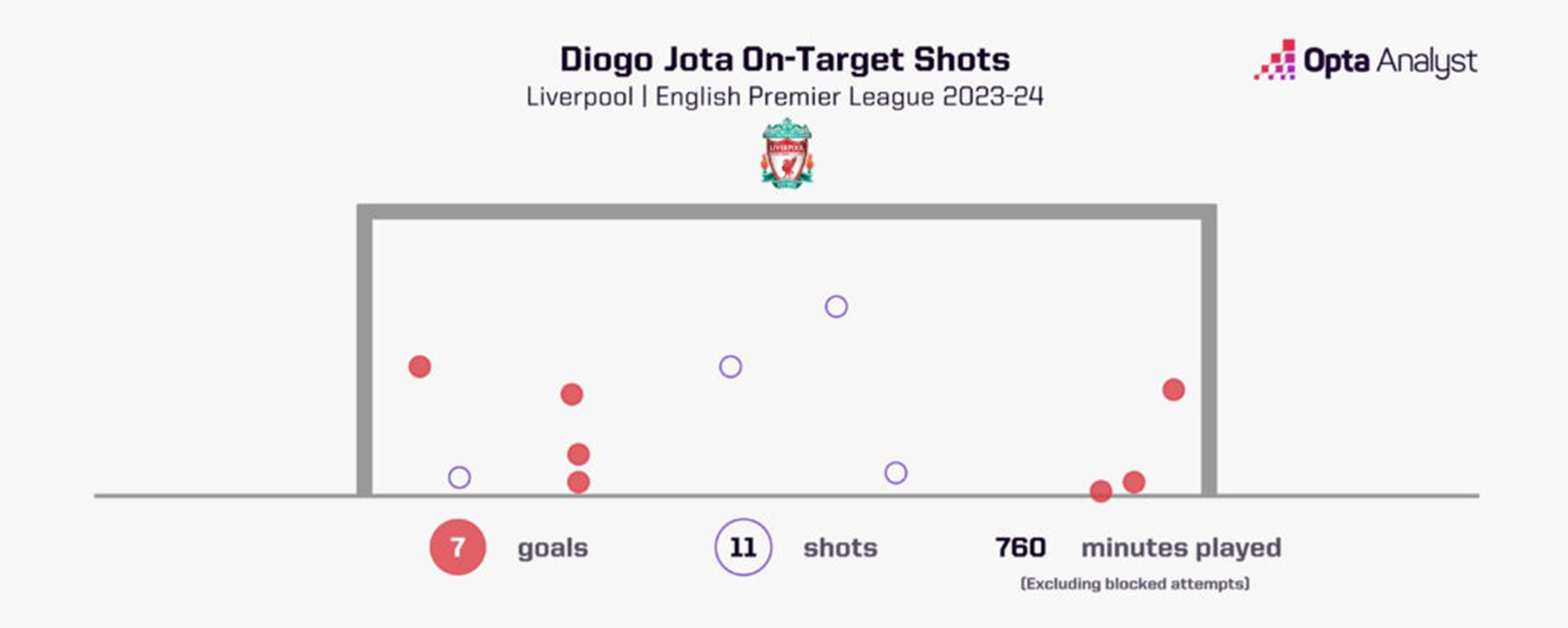 Jota cho thấy sự hiệu quả và chuẩn xác trong mỗi cú dứt điểm của mình tại Premier League mùa này. Ảnh: Opta Analyst