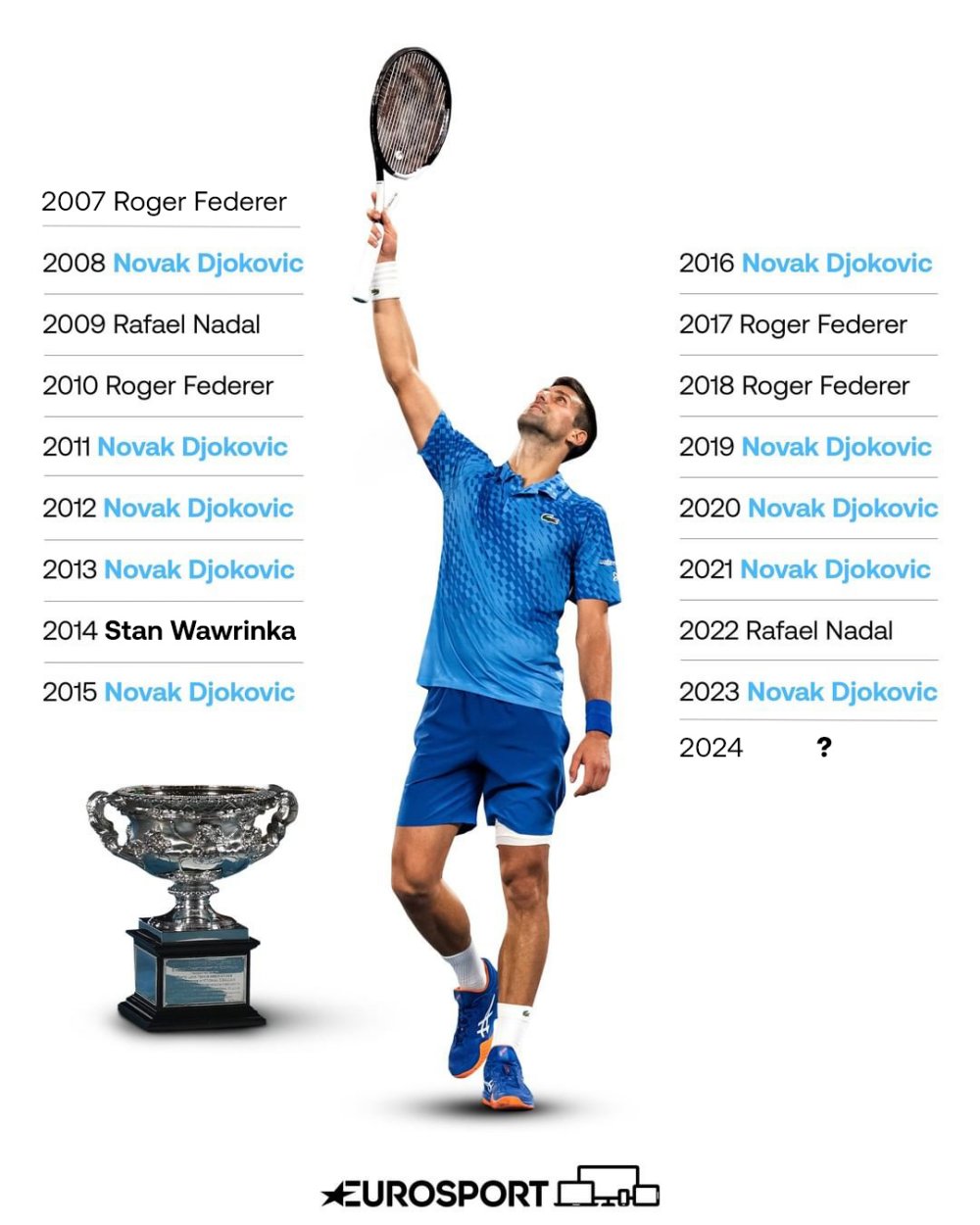 Lần thứ hai trong 19 năm, chức vô địch Australian Open sẽ không thuộc về Novak Djokovic, Roger Federer hay Rafael Nadal. Ảnh: Eurosport