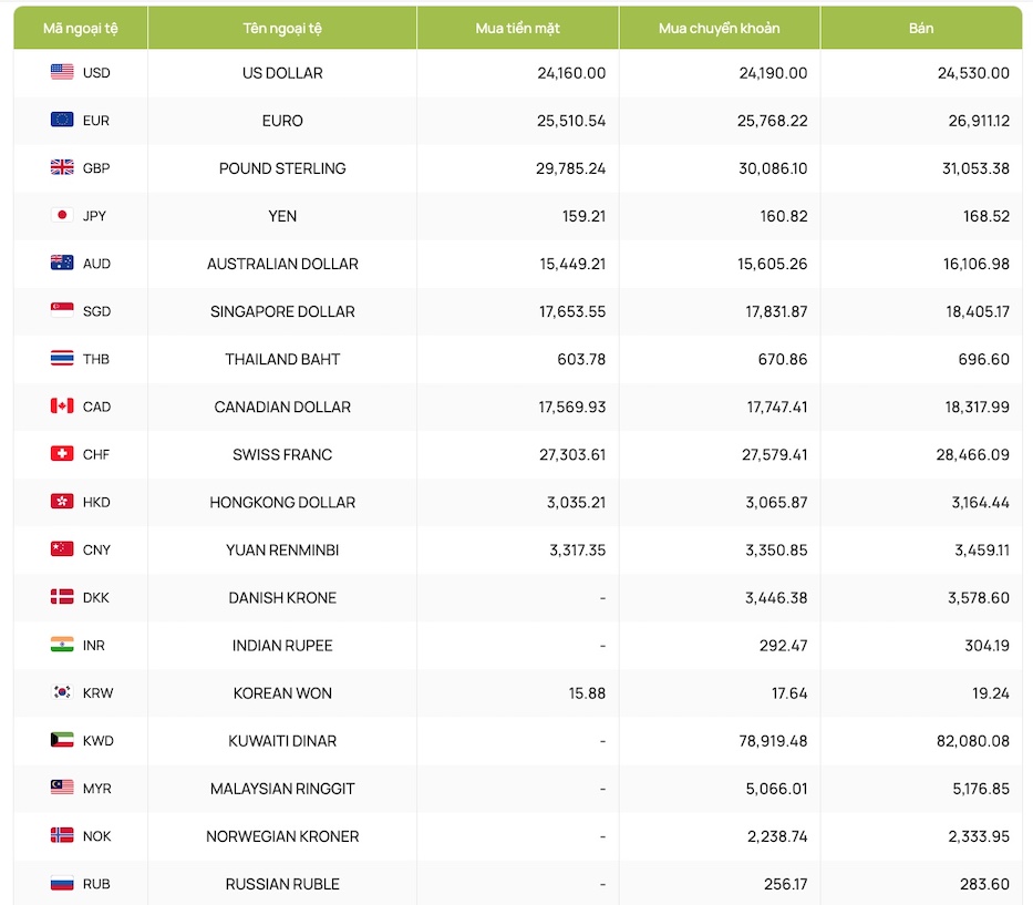 Tỷ giá ngoại tệ, tỷ giá USD, tỷ giá hối đoái, tỷ giá đồng đô la Canada, Euro, Bảng Anh, Nhân dân tệ, Yên Nhật Bản... (Cập nhật tỷ giá Vietcombank)