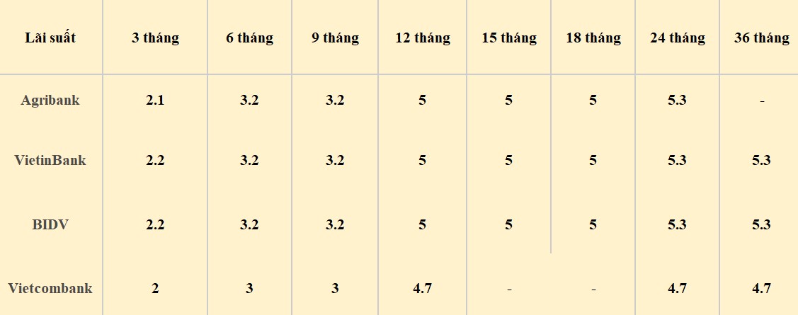 Bảng so sánh lãi suất các kỳ hạn tại Vietcombank, Agribank, VietinBank và BIDV. Số liệu ghi nhận ngày 26.1.2024. Đơn vị tính: %/năm. Bảng: Khương Duy  