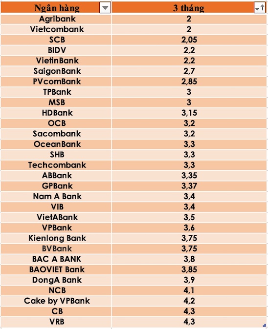 So sánh lãi suất ngân hàng cao nhất ở kỳ hạn 3 tháng. Đồ hoạ Trà My