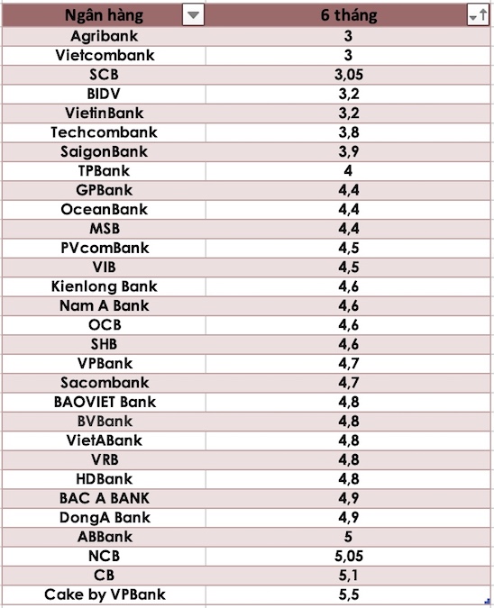 So sánh lãi suất ngân hàng cao nhất ở kỳ hạn 6 tháng. Đồ hoạ Trà My