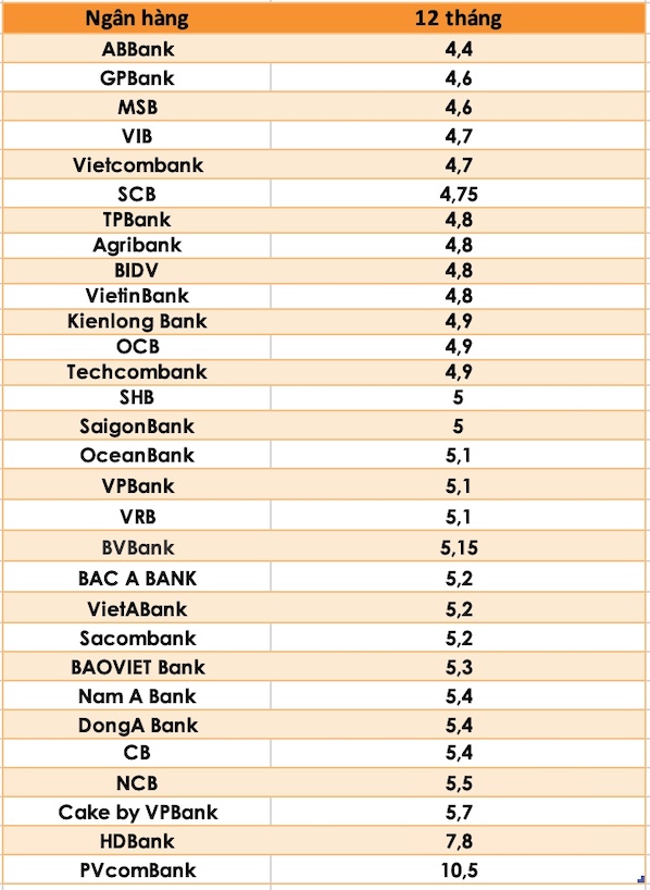 So sánh lãi suất ngân hàng cao nhất ở kỳ hạn 12 tháng. Đồ hoạ Trà My