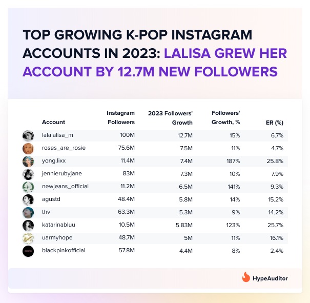 Tài khoản Instagram của Lisa gia tăng người theo dõi nhiều nhất trong năm 2023. Ảnh: HypeAuditor