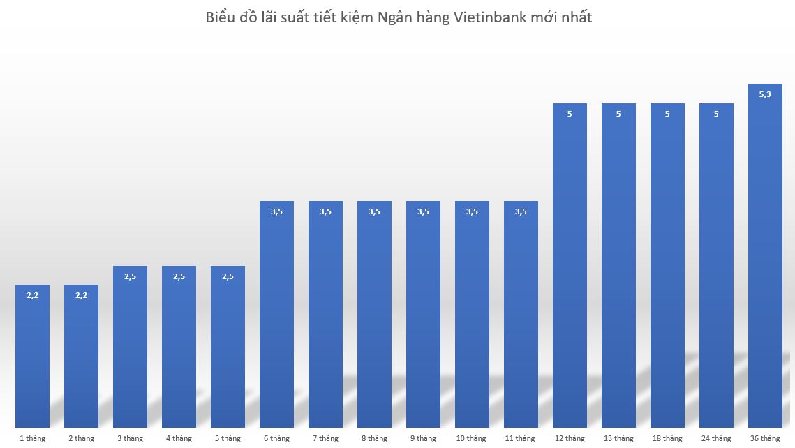 Biểu lãi suất Vietinbank mới nhất năm 2024. Đồ hoạ: Minh Huy