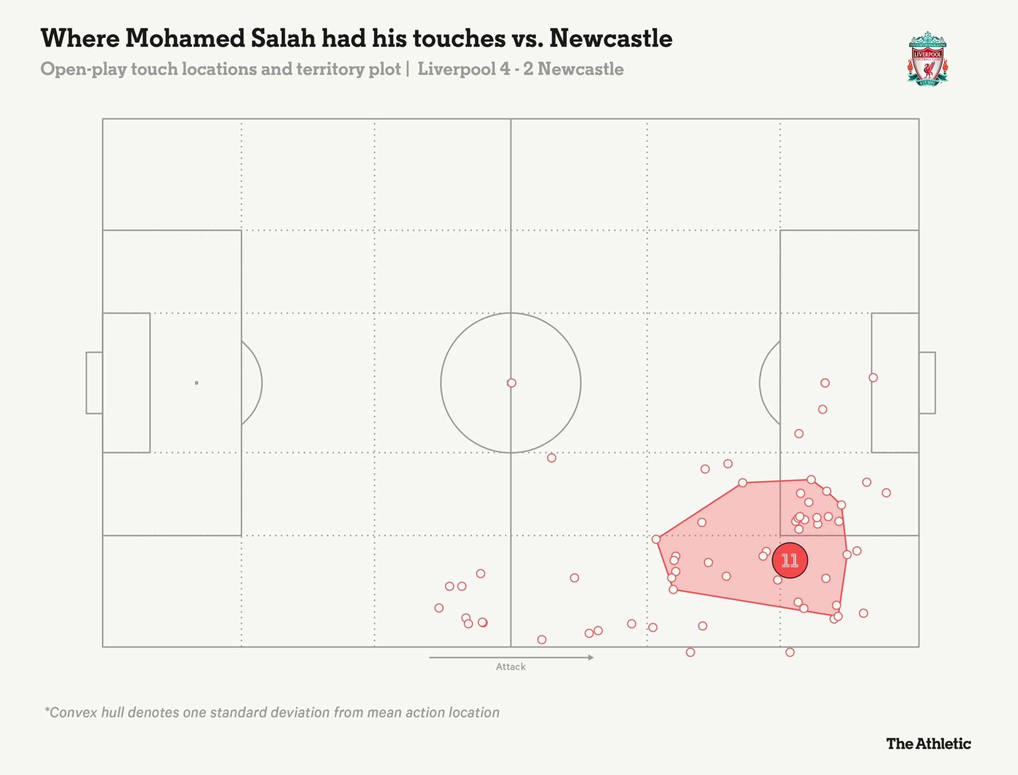 Bản đồ các pha chạm bóng của Salah trong chiến thắng trước Newcastle. Ảnh: The Athletic