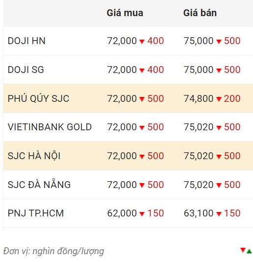 Cập nhật giá vàng trong nước chốt phiên 4.1.2024. Đơn vị: Triệu đồng/lượng  