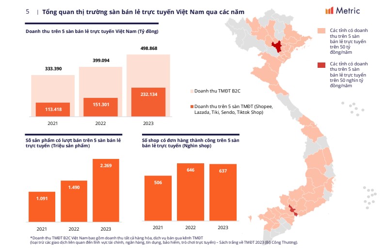 Số liệu tổng quan về thị trường thương mại điện tử Việt Nam trong năm 2023. Ảnh: CMH
